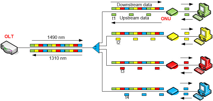 GPON - Какие преимущества и недостатки технологии GPON?