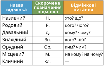 Іменник - Як відмінювати іменник?