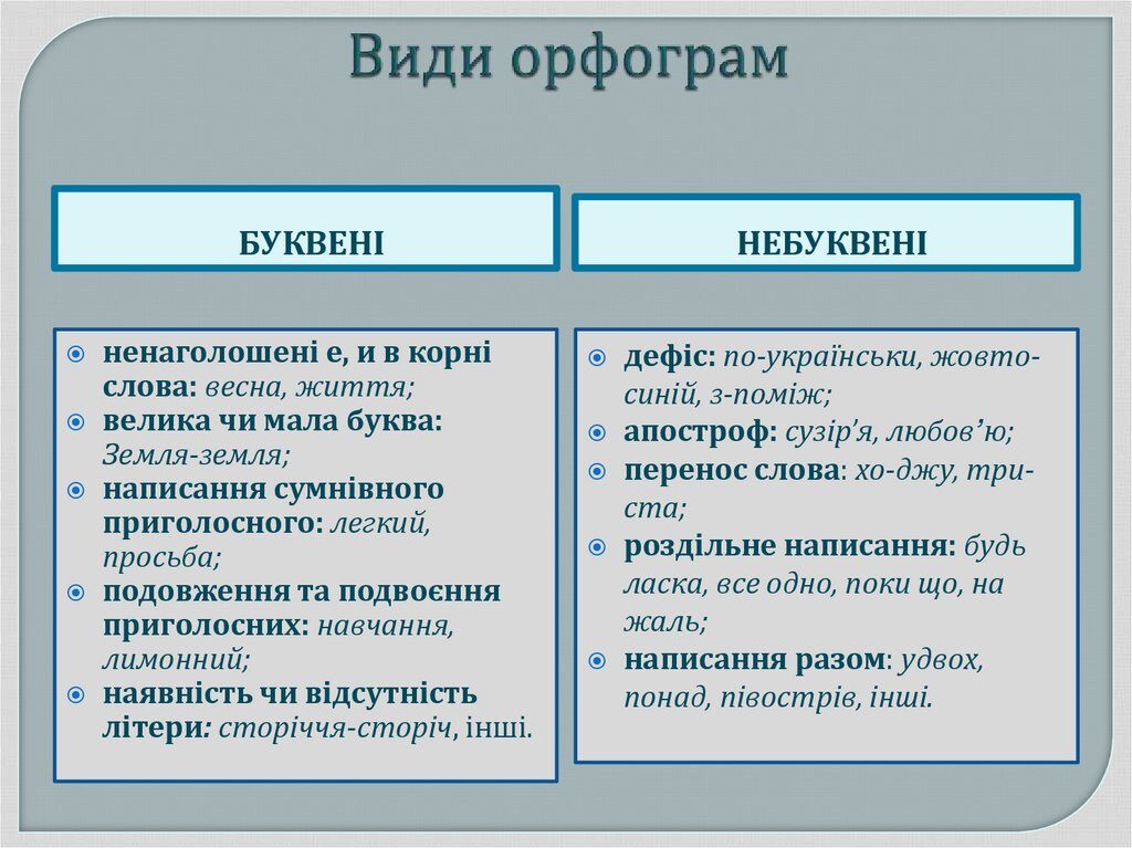 Орфограми - Що таке орфограми?